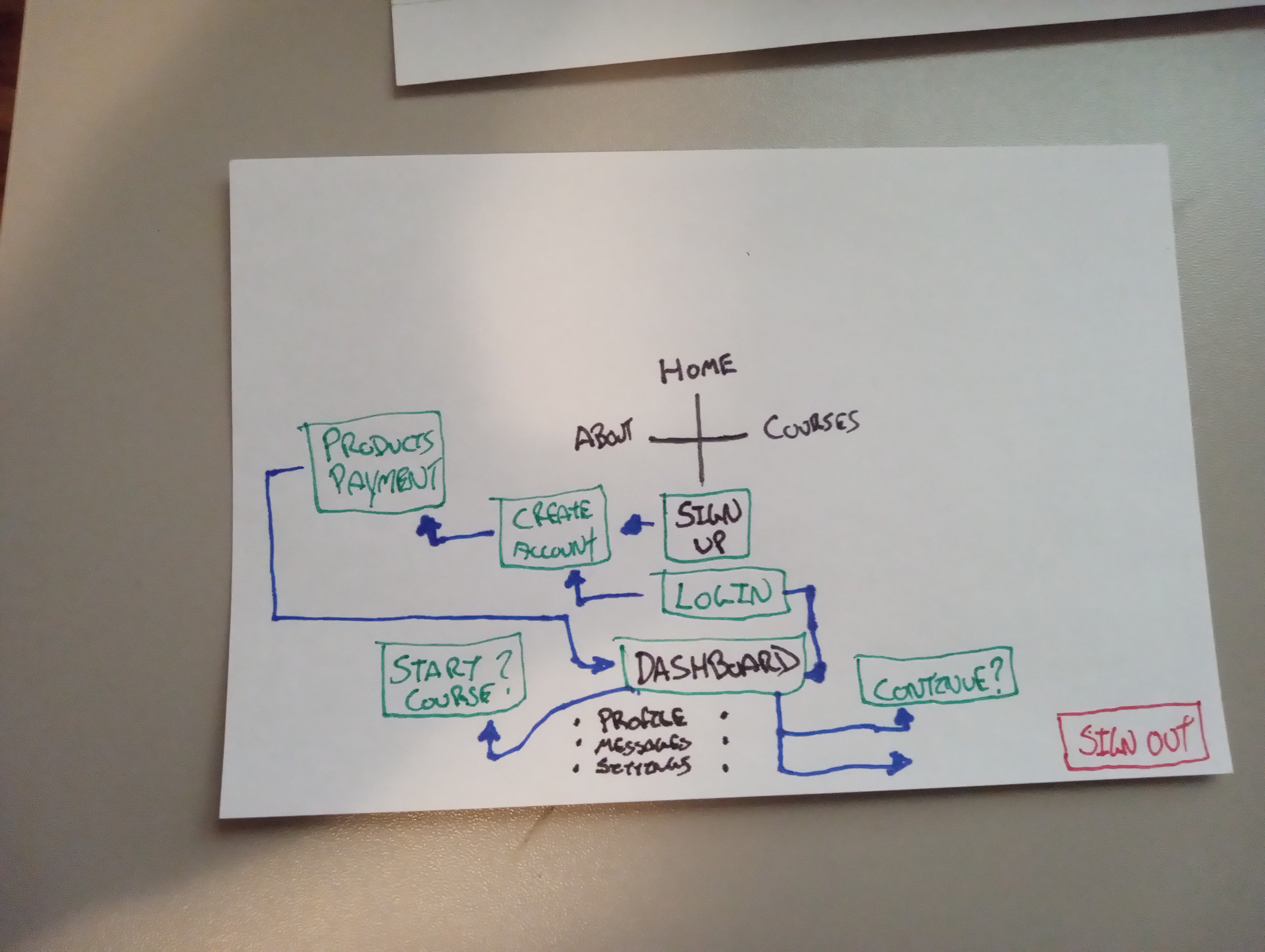 Workflow diagram showing user journeys and system components