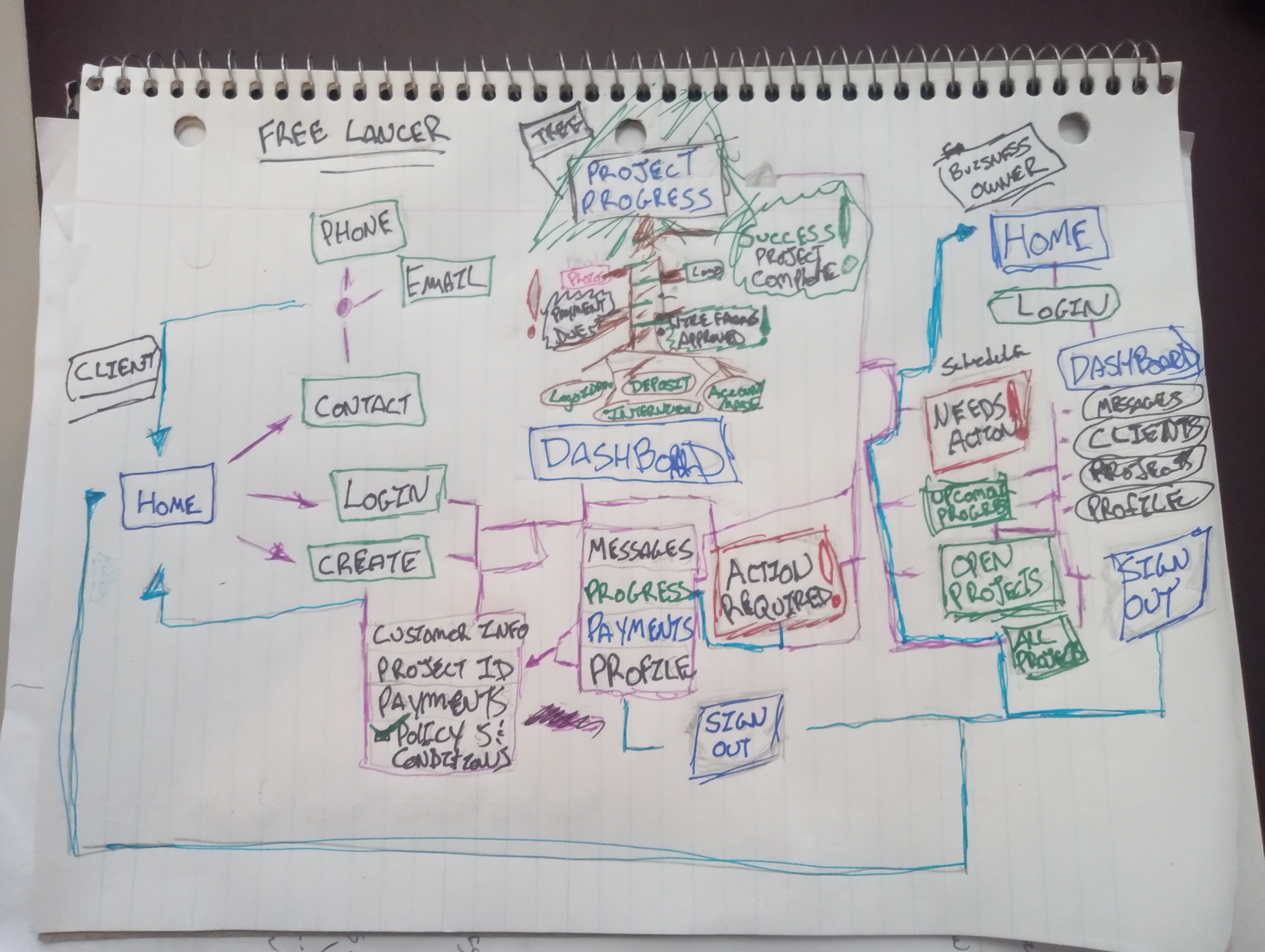 Idea map and site structure with annotated connections